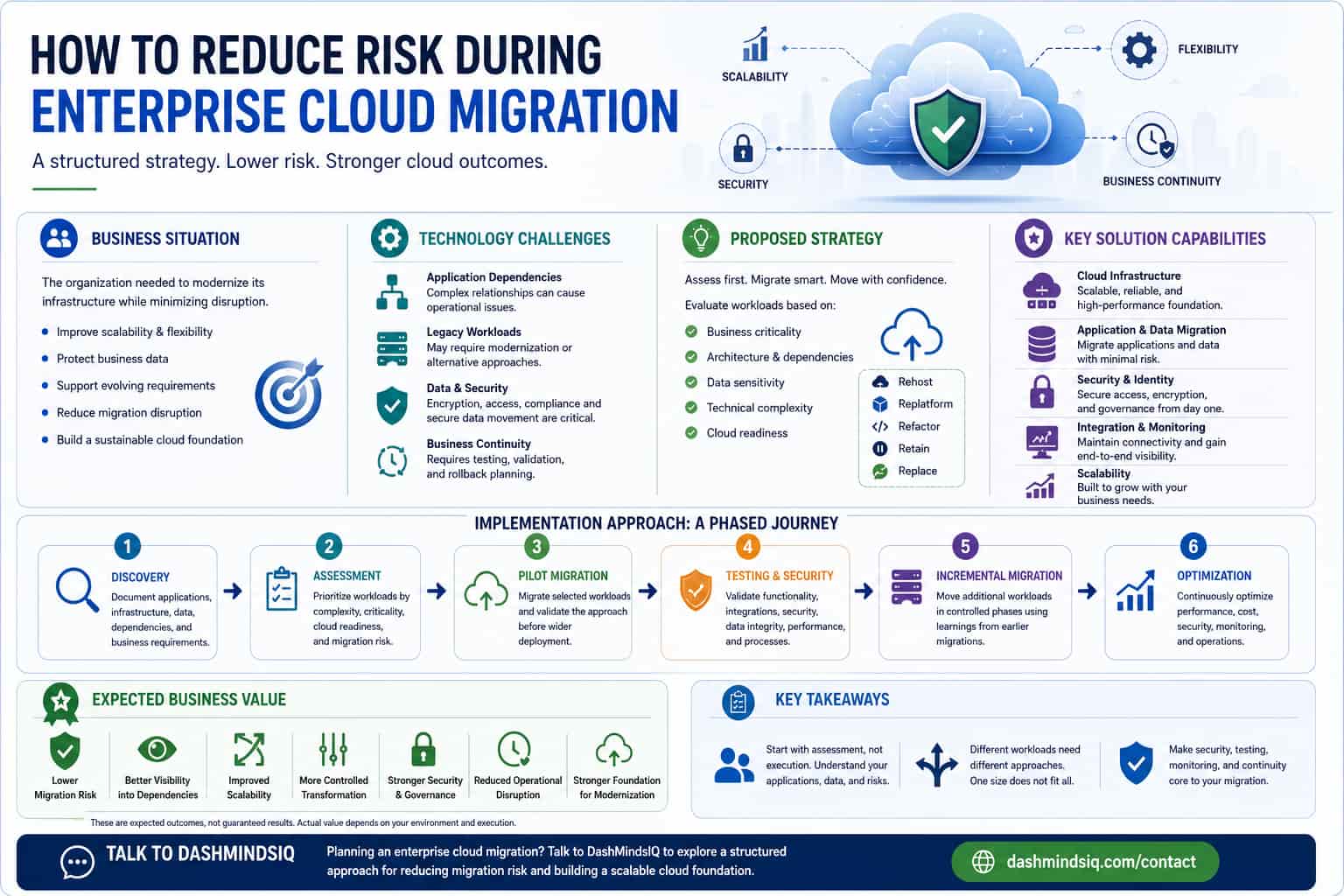 Cloud Migration Strategy
